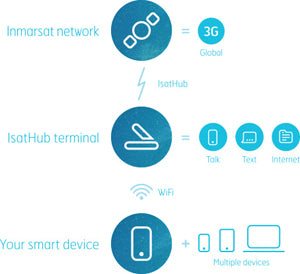 Inmarsat IsatHub iSavi Satellite Terminal