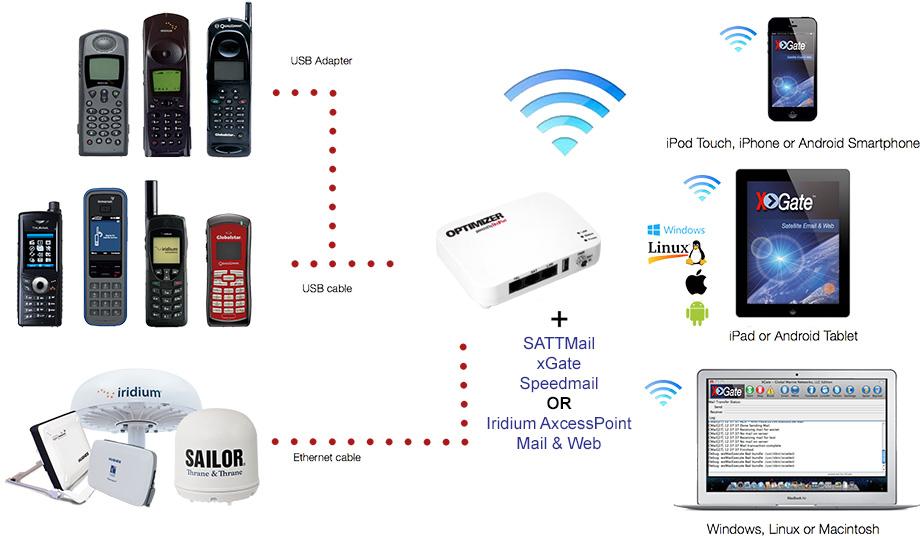 Optimizador de datos satelitales Punto de acceso Wi-Fi WxA-223